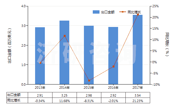 2013-2017年中國(guó)砷(HS28048000)出口總額及增速統(tǒng)計(jì)